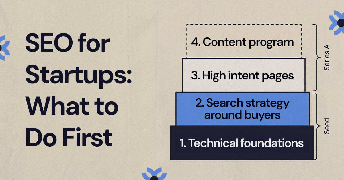 Stacked blocks showing startup SEO order: technical foundations, search strategy, high-intent pages, then content