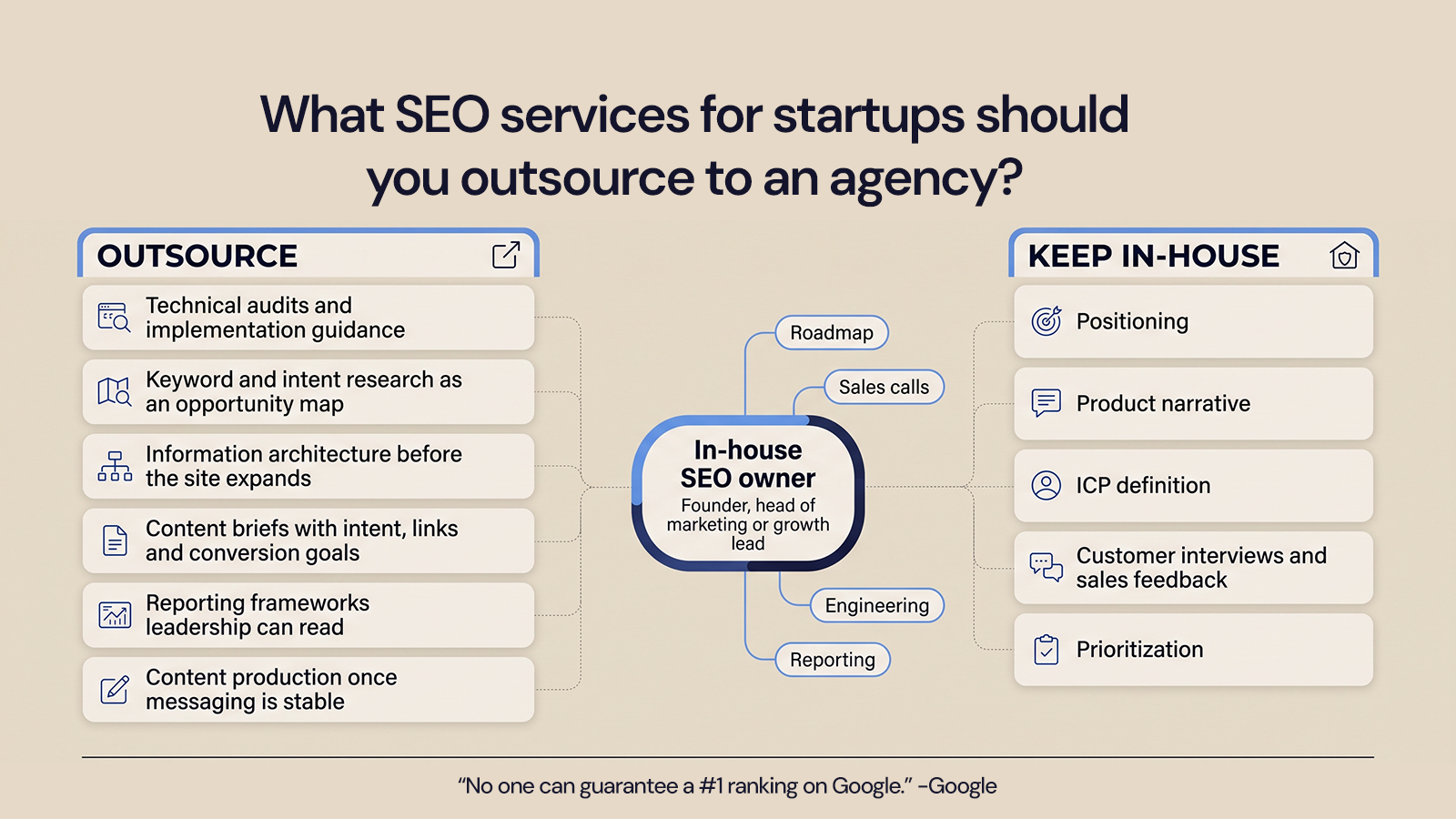 Two-column comparison of SEO work startups can outsource versus positioning and customer insight to keep in-house