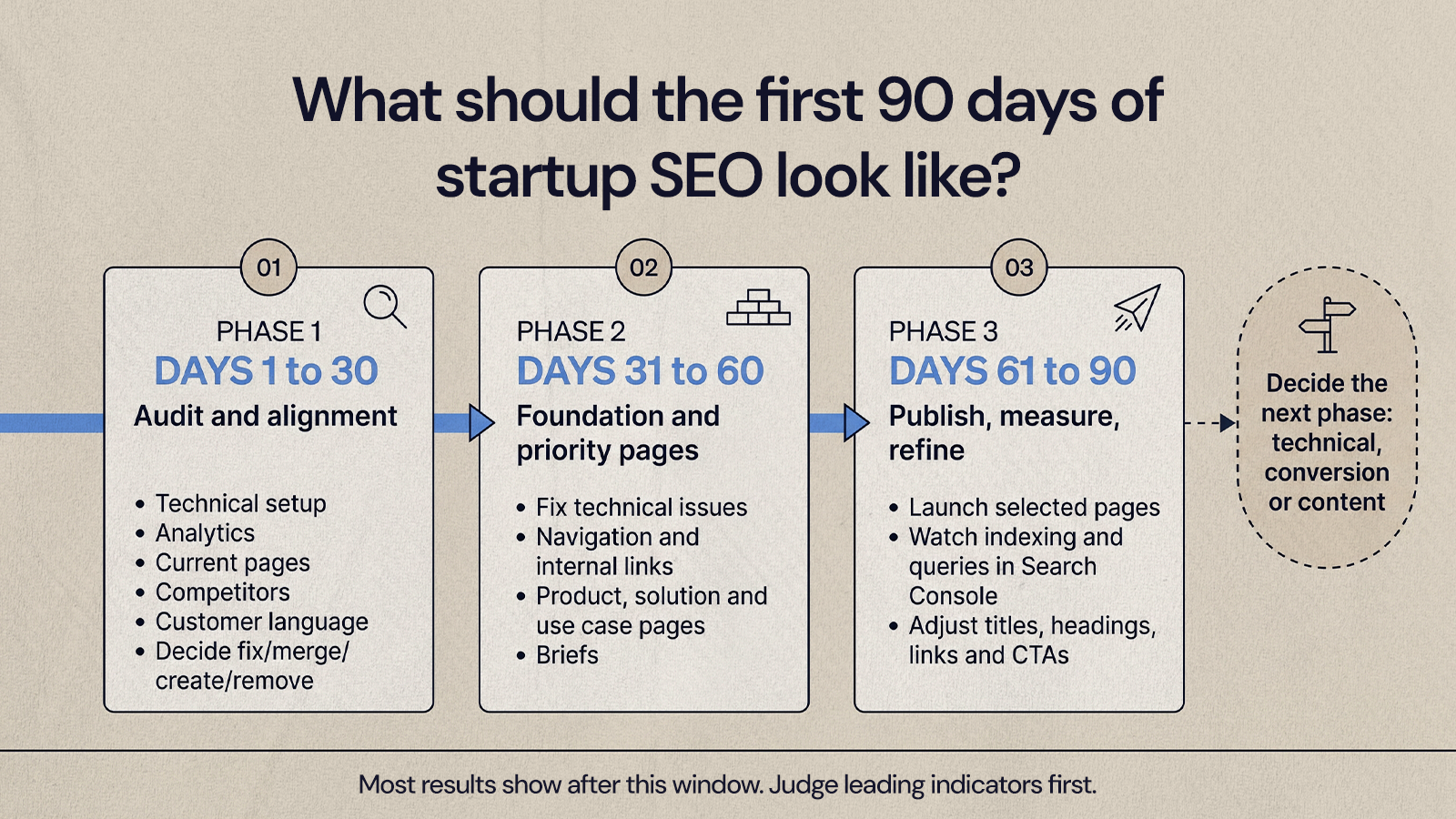Timeline of a startup's first 90 days of SEO in three 30-day phases, from audit to publishing and refining