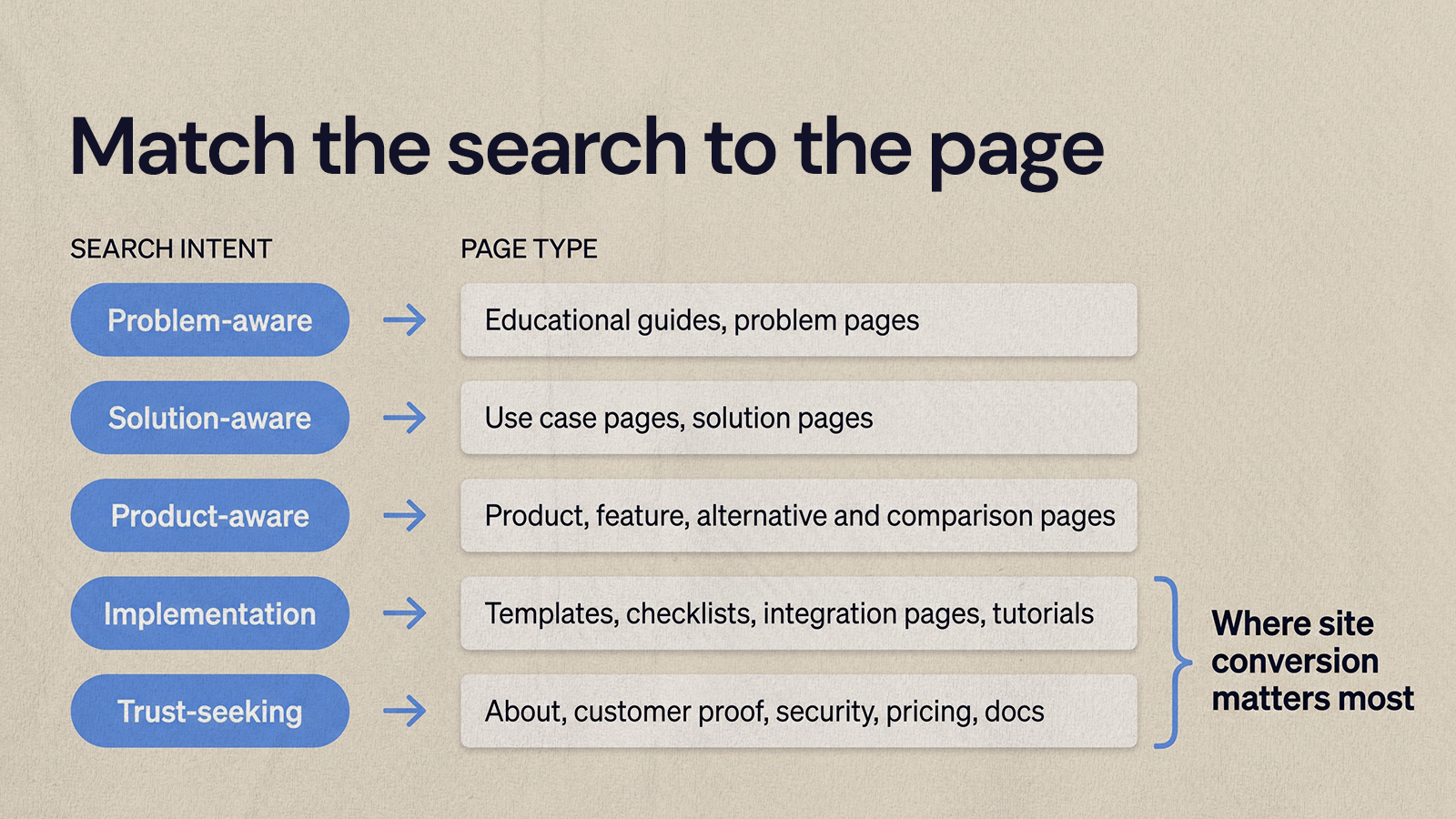 Map of five search intents, from problem-aware to trust-seeking, and the startup page types that answer each