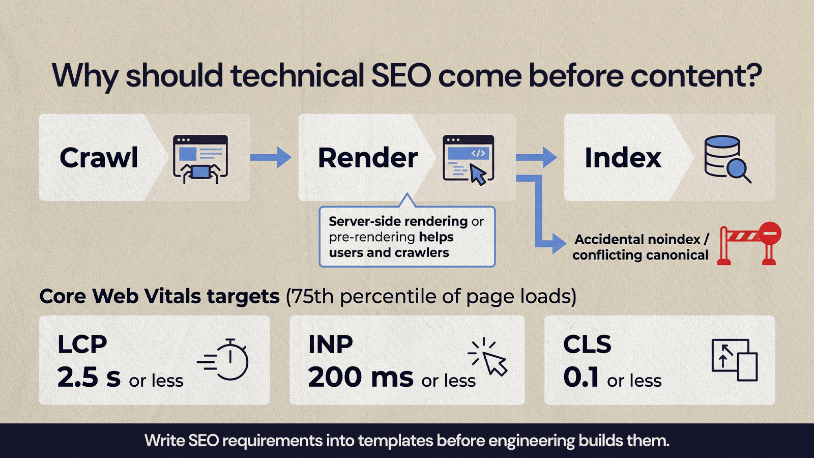 Crawl, render and index pipeline with Core Web Vitals targets: LCP 2.5s, INP 200ms, CLS 0.1
