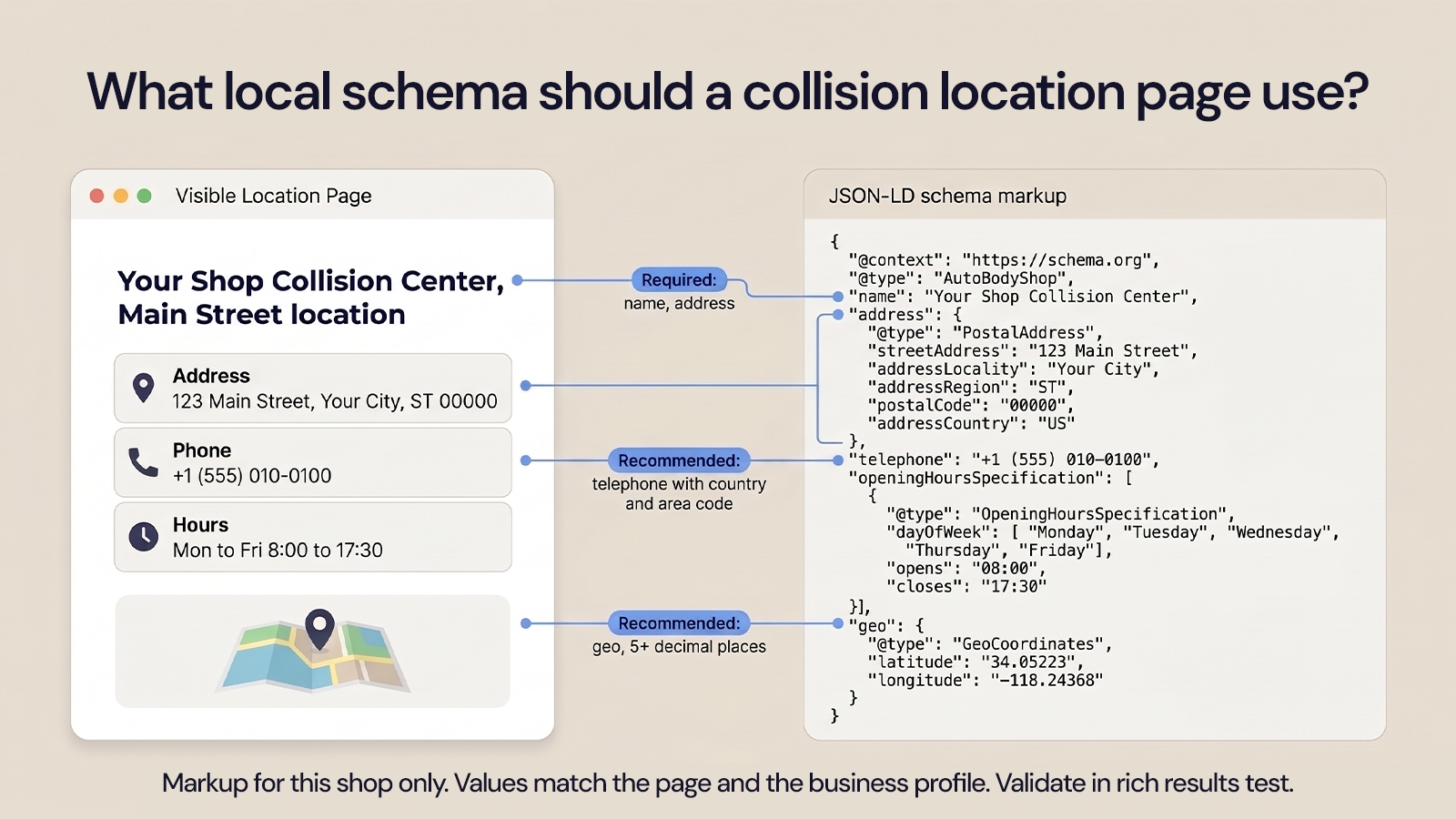 Location page header fields connected to matching AutoBodyShop schema properties in a JSON-LD code panel