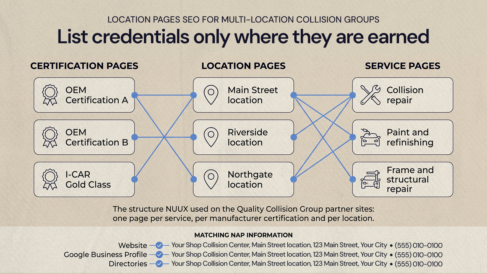 Diagram linking certification, location and service pages only where each shop actually holds the credential
