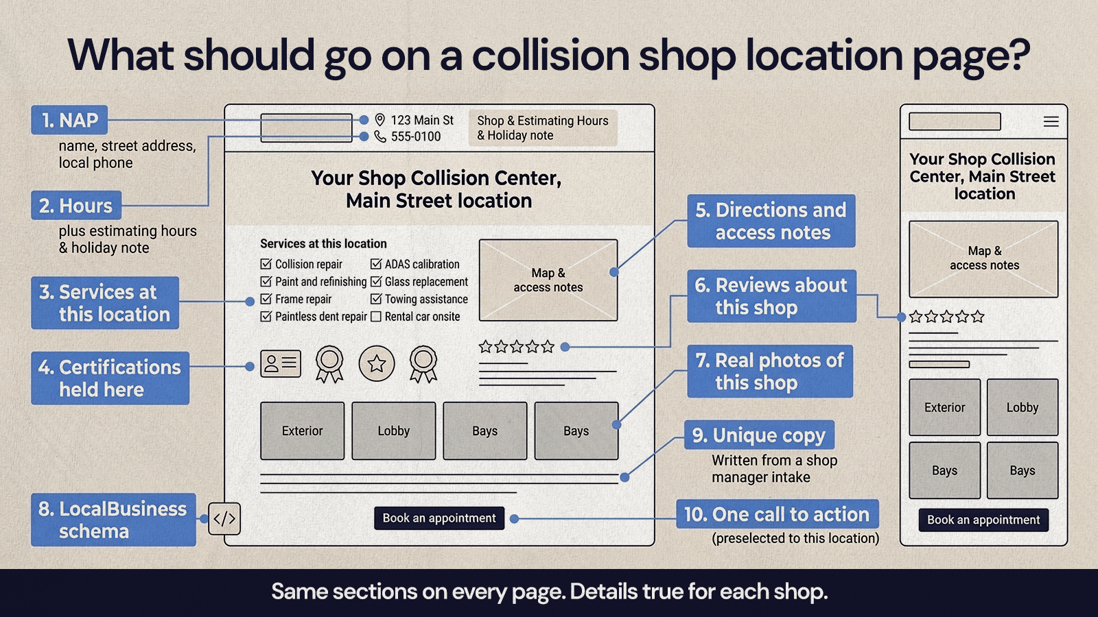 Annotated location page wireframe with ten numbered elements from NAP and hours to schema and one booking button