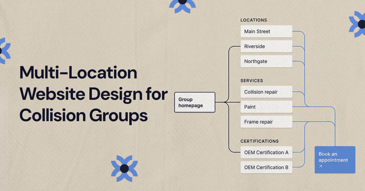 Hub and spoke diagram of a collision group website with location, service and certification pages and one booking page