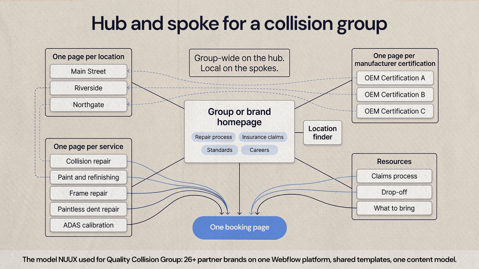 Hub and spoke sitemap: homepage linked to one page per location, service and certification, all leading to one booking page