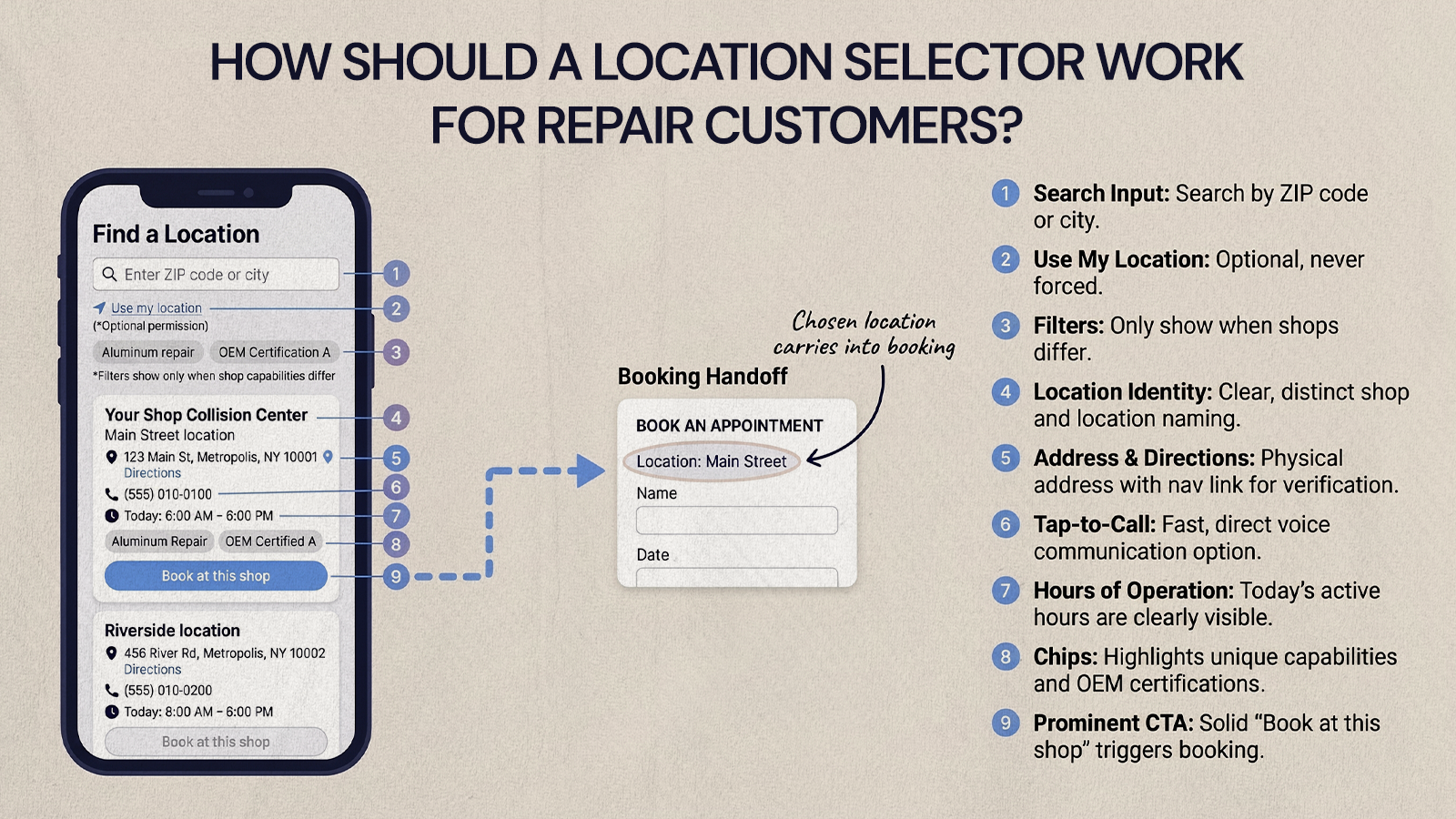 Phone mockup of a collision location finder with ZIP search, result cards, tap to call and booking carried to the form