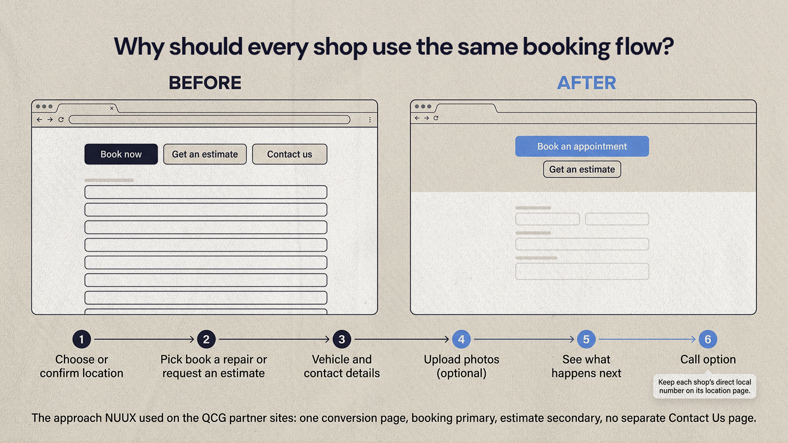 Before and after: three competing buttons and a long form replaced by one booking page with estimate as the secondary option