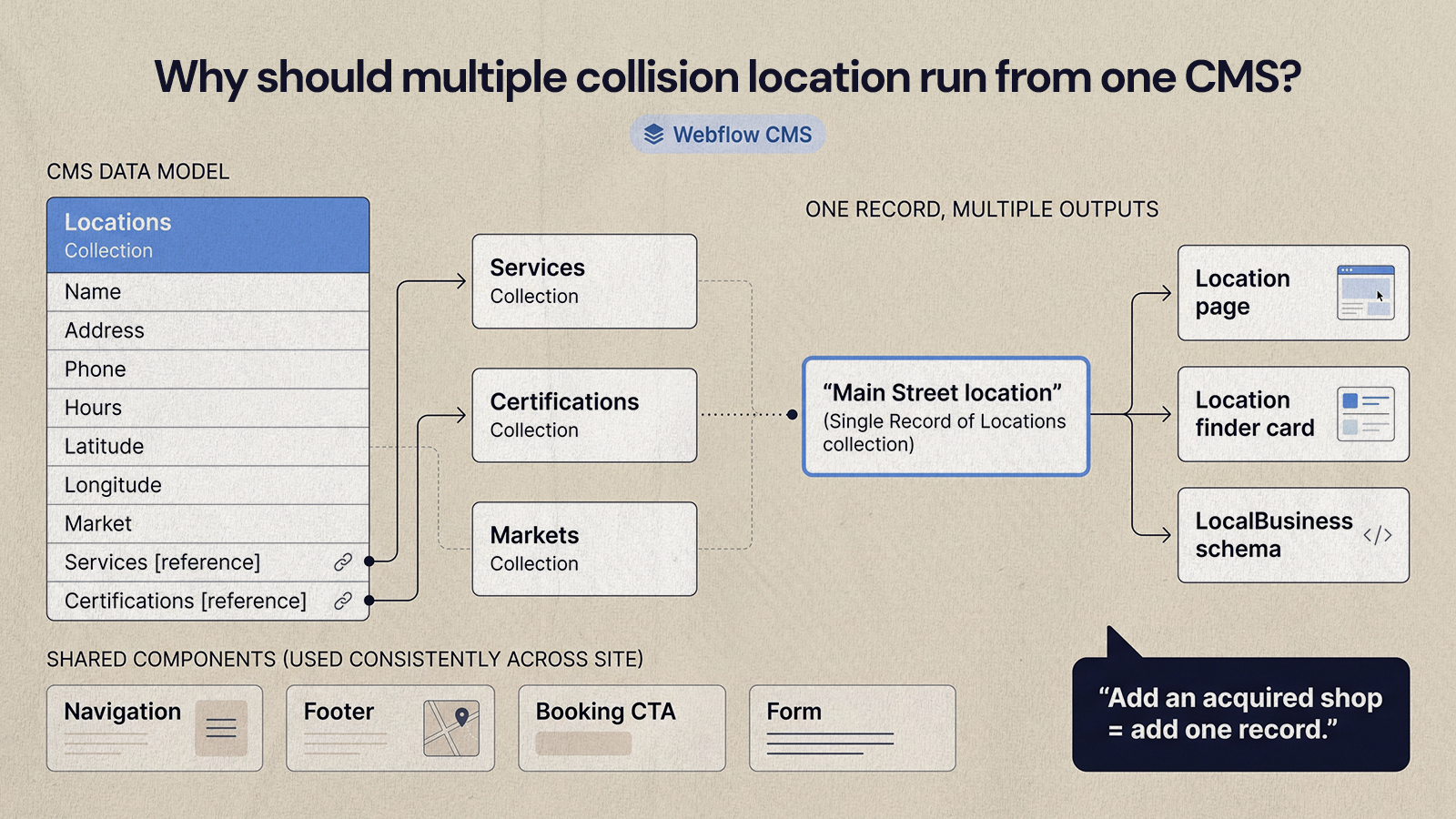 CMS model where each location record references its services and certifications and feeds page, finder and schema