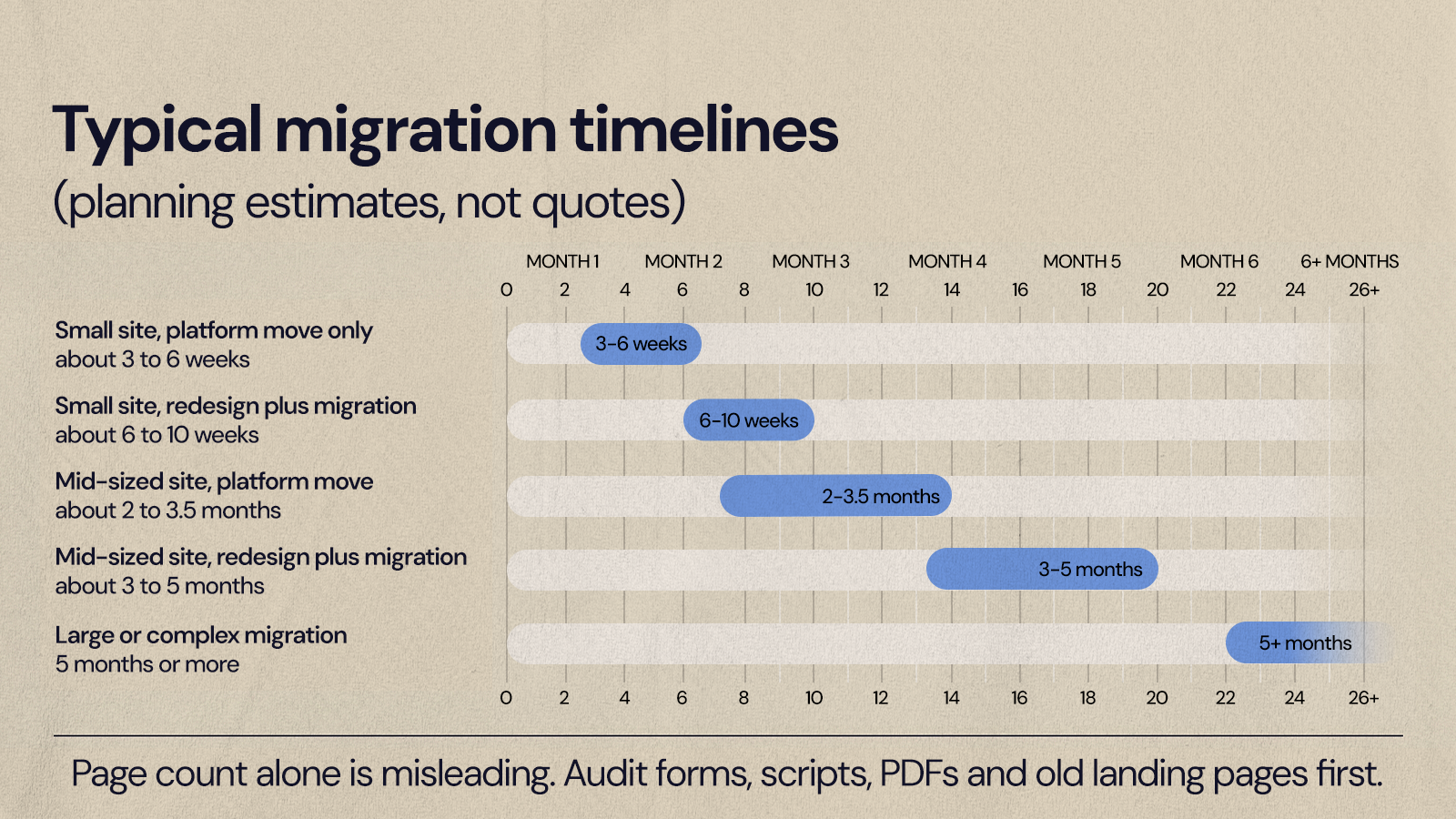Range chart of migration timelines, from 3 to 6 weeks for a small platform move to 5+ months for complex projects