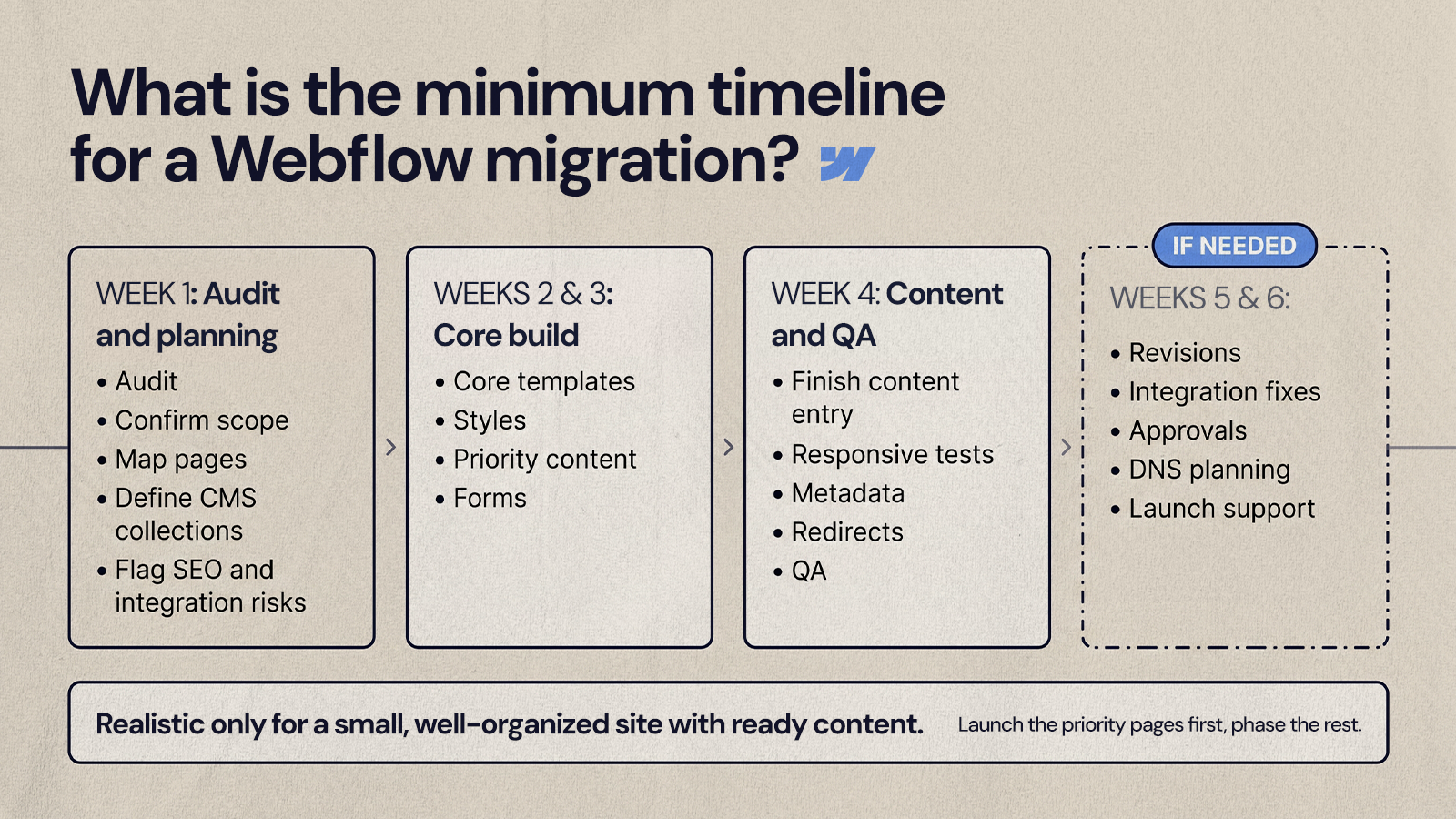Six-week lean Webflow migration schedule from audit in week 1 to launch support in weeks 5 and 6