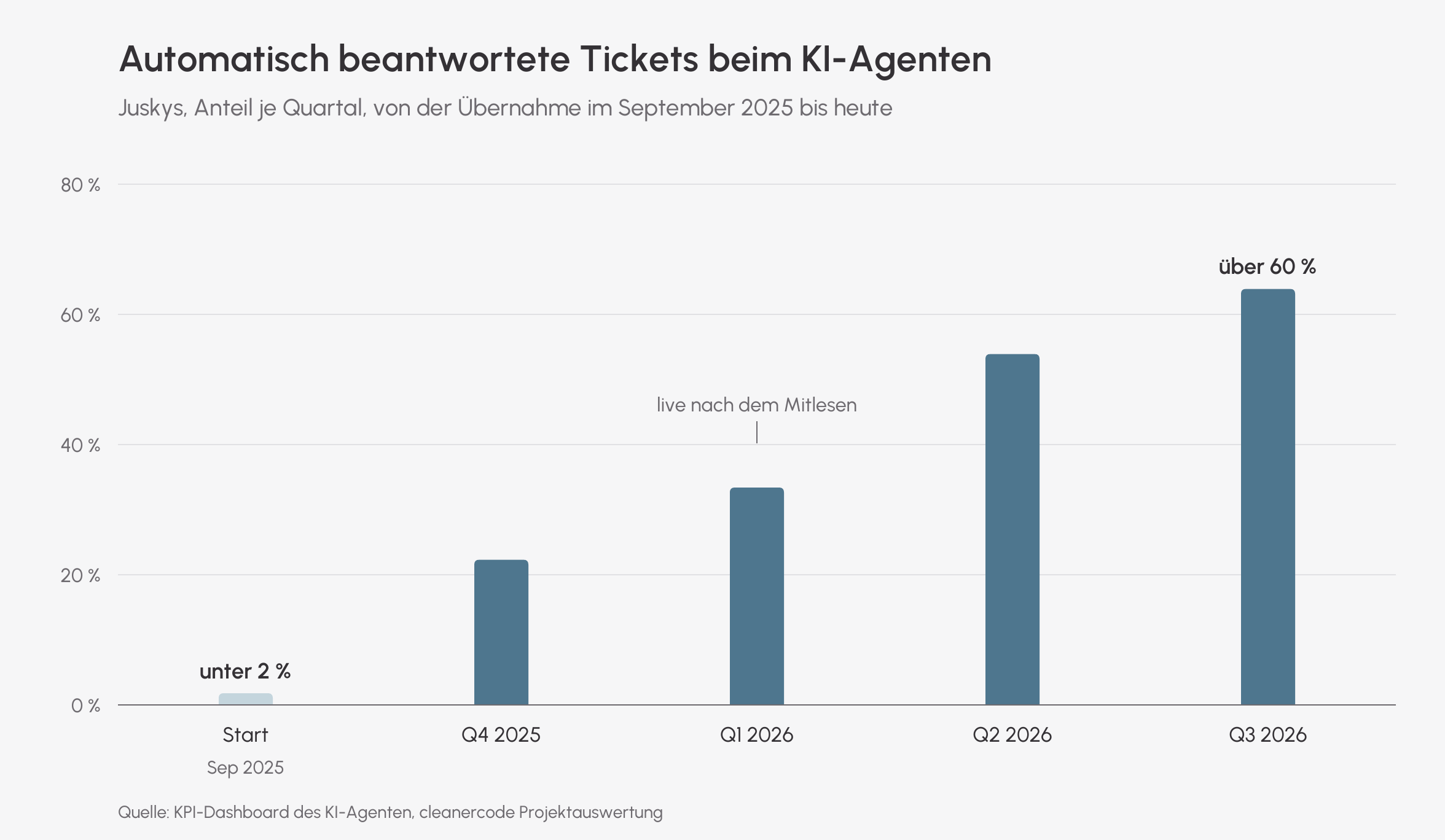 Säulendiagramm mit dem Anteil automatisch beantworteter Tickets bei Juskys je Quartal, von unter 2 Prozent beim Start auf über 60 Prozent im dritten Quartal 2026