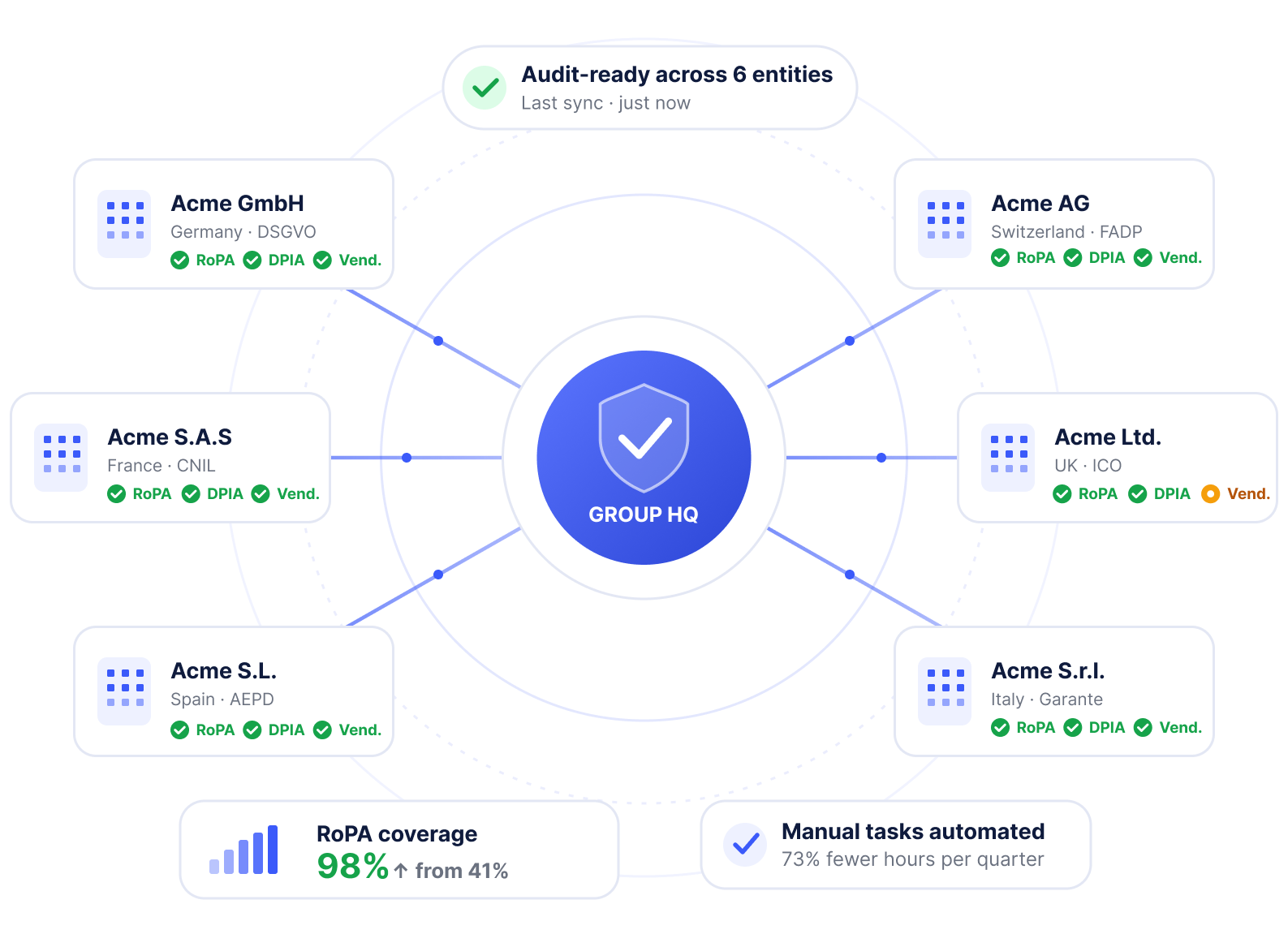 Diagram showing GROUP HQ connected to six Acme entities, audit-ready status, RoPA 98% coverage, and automated tasks.