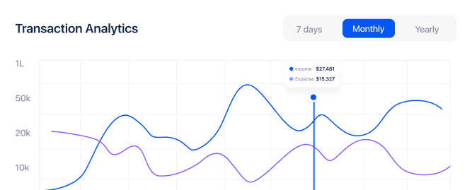 Line graph titled Transaction Analytics comparing monthly income peaking at $27,481 and expenses at $15,327 with blue and purple lines.