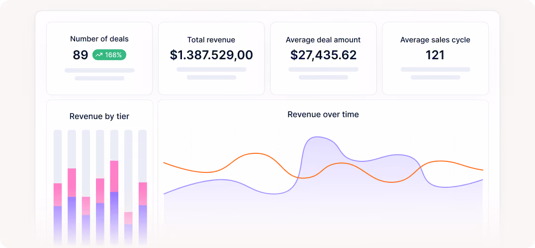 Dashboard showing 89 deals up 168%, total revenue $1,387,529, average deal $27,435.62, and sales cycle 121.