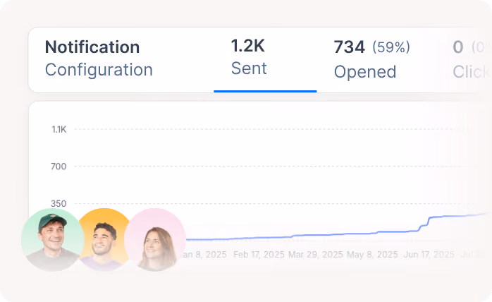 Graph showing 1.2K notifications sent and 734 opened with timeline from January to June 2025.