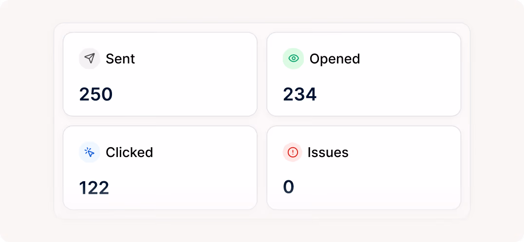 Dashboard showing stats: 250 sent, 234 opened, 122 clicked, and 0 issues.