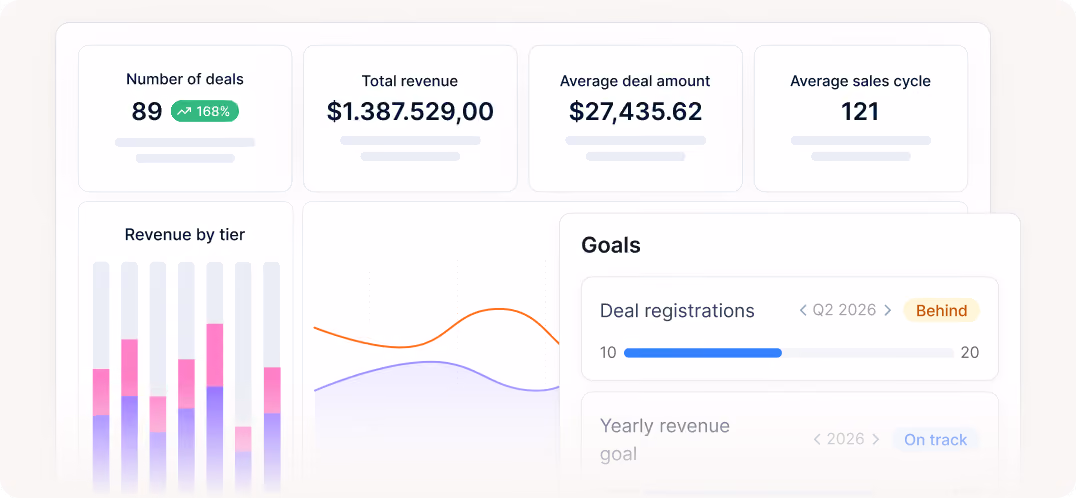 Dashboard displays 89 deals, $1,387,529 total revenue, $27,435 average deal, 121 sales cycle days, and goals status.