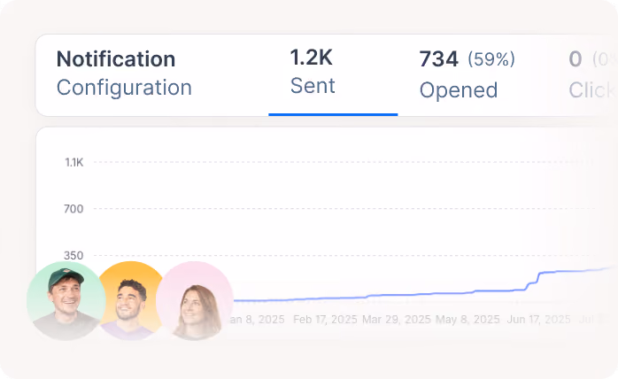 Graph showing 1.2K notifications sent and 734 opened (59%) from January to June 2025 with user avatars.