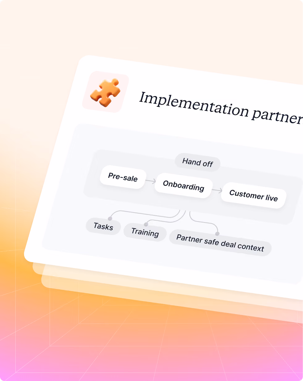 Flowchart showing pre-sale, onboarding, and customer live steps with tasks, training, and partner deal context.