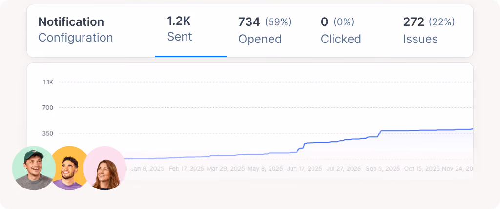 Notification stats showing 1.2K sent, 734 opened, 0 clicked, 272 issues with user avatars and a line graph.