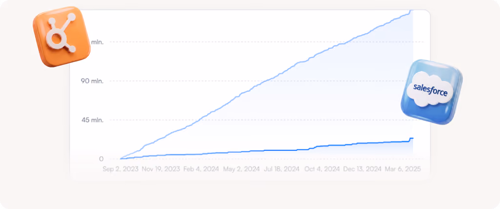Graph showing significant growth over 90 minutes with HubSpot and Salesforce logos at corners.