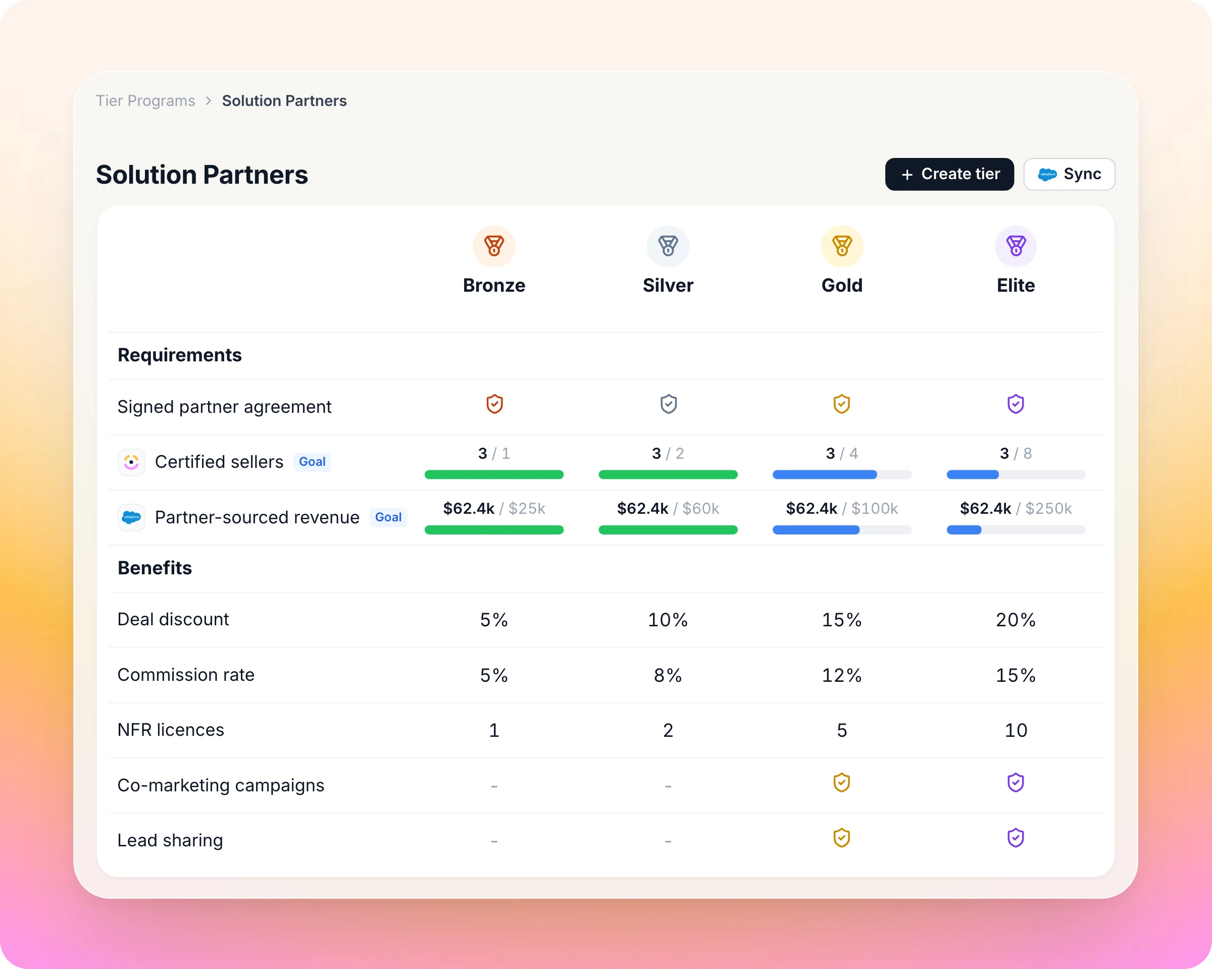 Tier program builder in Introw with requirements and benefits per partner tier, synced to the CRM