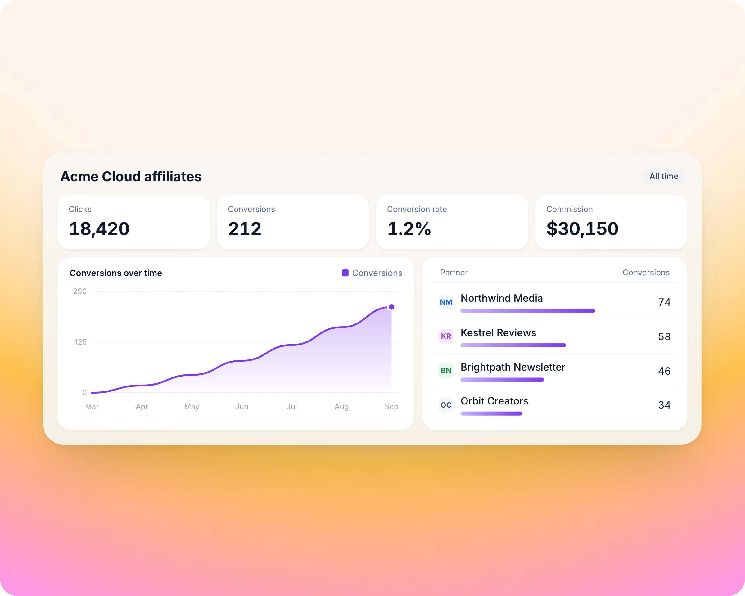 Affiliate management software in Introw: Every affiliate sale tracked, credited and paid