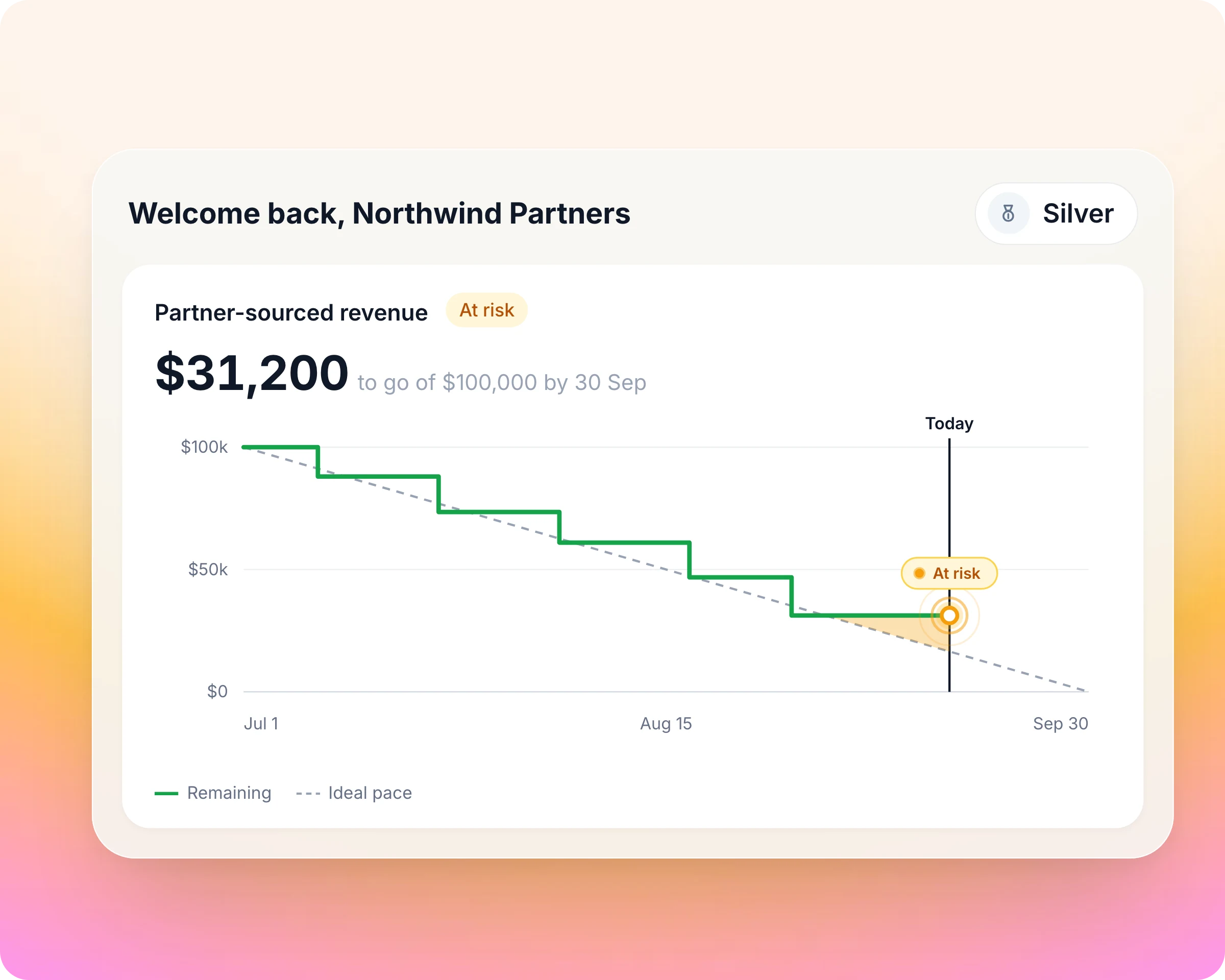 Partner goal tracking: Partners see where they stand every day, so they push the right deals