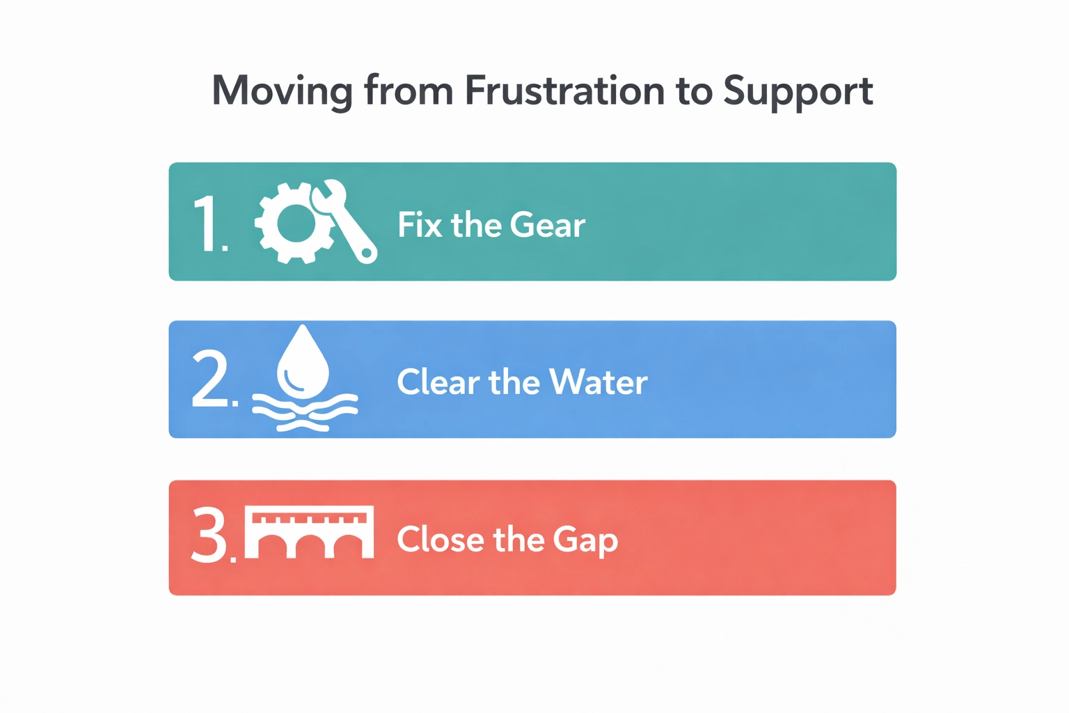 A clean, modern infographic titled “Moving from Frustration to Support” with three colorful steps and simple icons: 1) Fix the Gear (wrench/gear), 2) Clear the Water (water drop/waves), 3) Close the Gap (bridge/stepping stones).