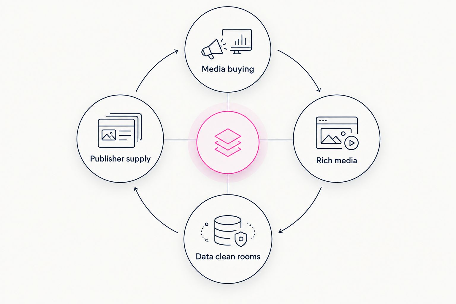 Diagram connecting media buying, rich media, data clean rooms and publisher supply