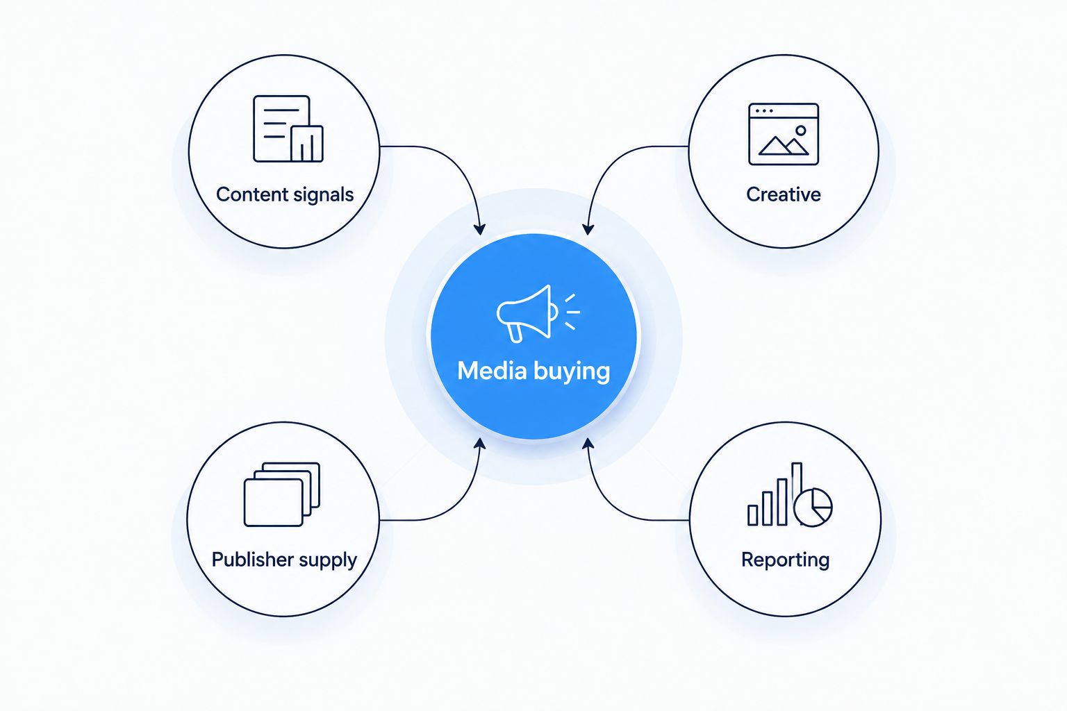 Media buying connected to content signals, creative, publisher supply and reporting