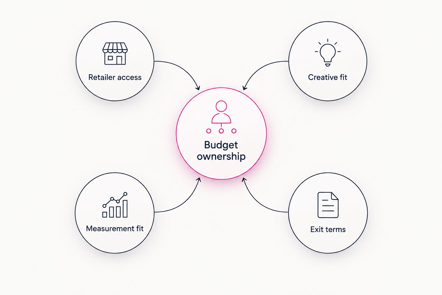 Platform evaluation framework connecting budget ownership with access, creative, measurement and exit terms.