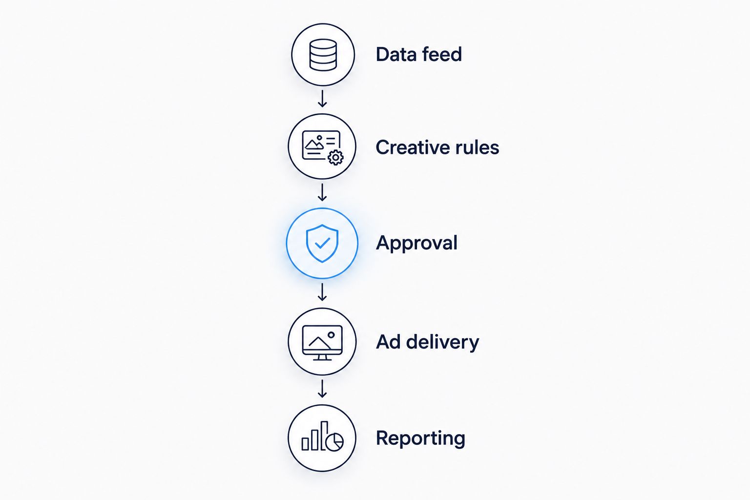 The DCO operating sequence from data feed through creative rules and approval to delivery and reporting.