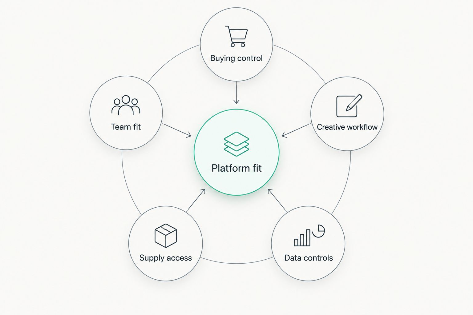Platform fit connected to buying, creative, data, supply and team criteria