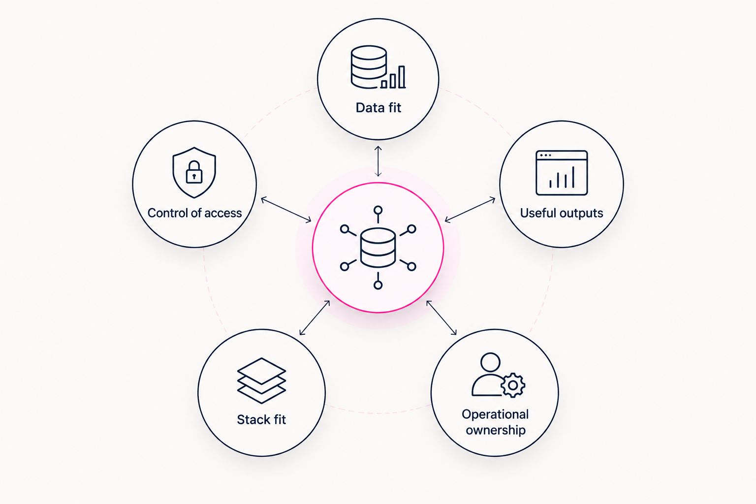 Five criteria for comparing data clean room providers around a central decision