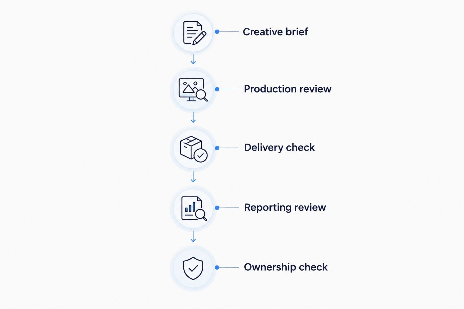 Evaluation sequence from creative brief through production, delivery, reporting and ownership