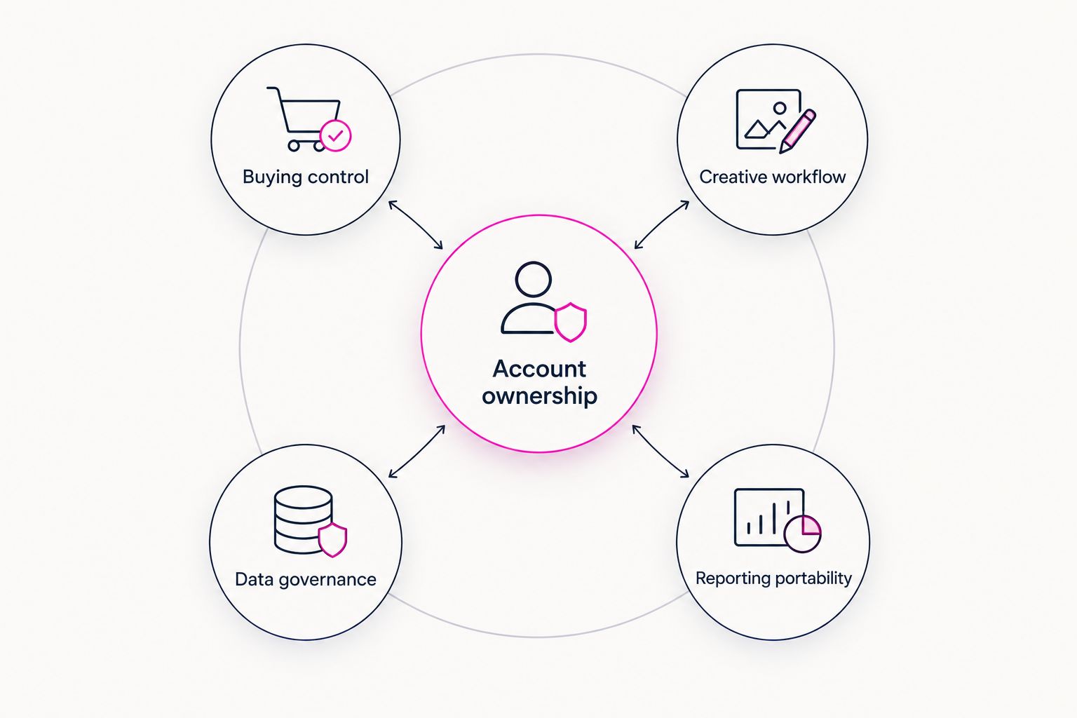Account ownership connected to buying control, creative workflow, data governance and reporting portability