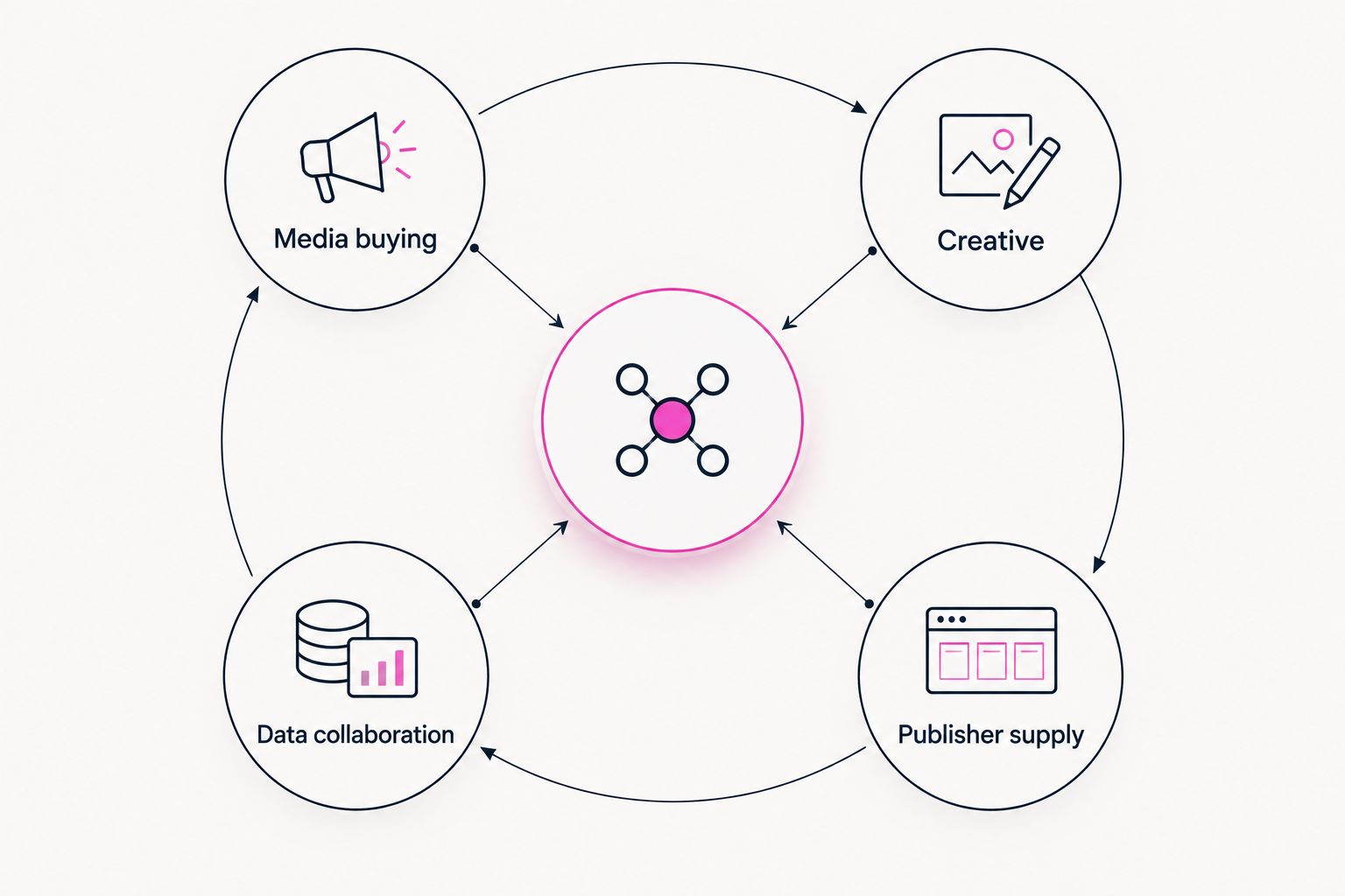 Connected responsibilities for media buying, creative, data collaboration and publisher supply