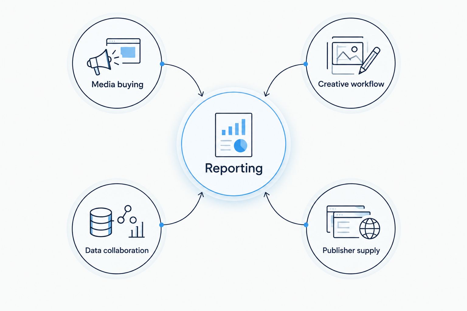 Reporting connected to media buying, creative workflow, data collaboration and publisher supply