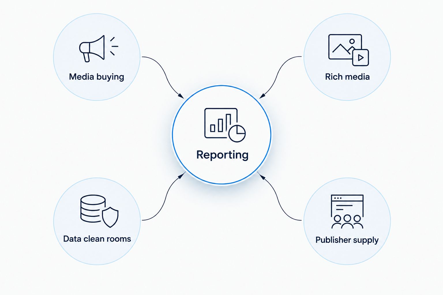 Reporting connected to media buying, rich media, data clean rooms and publisher supply
