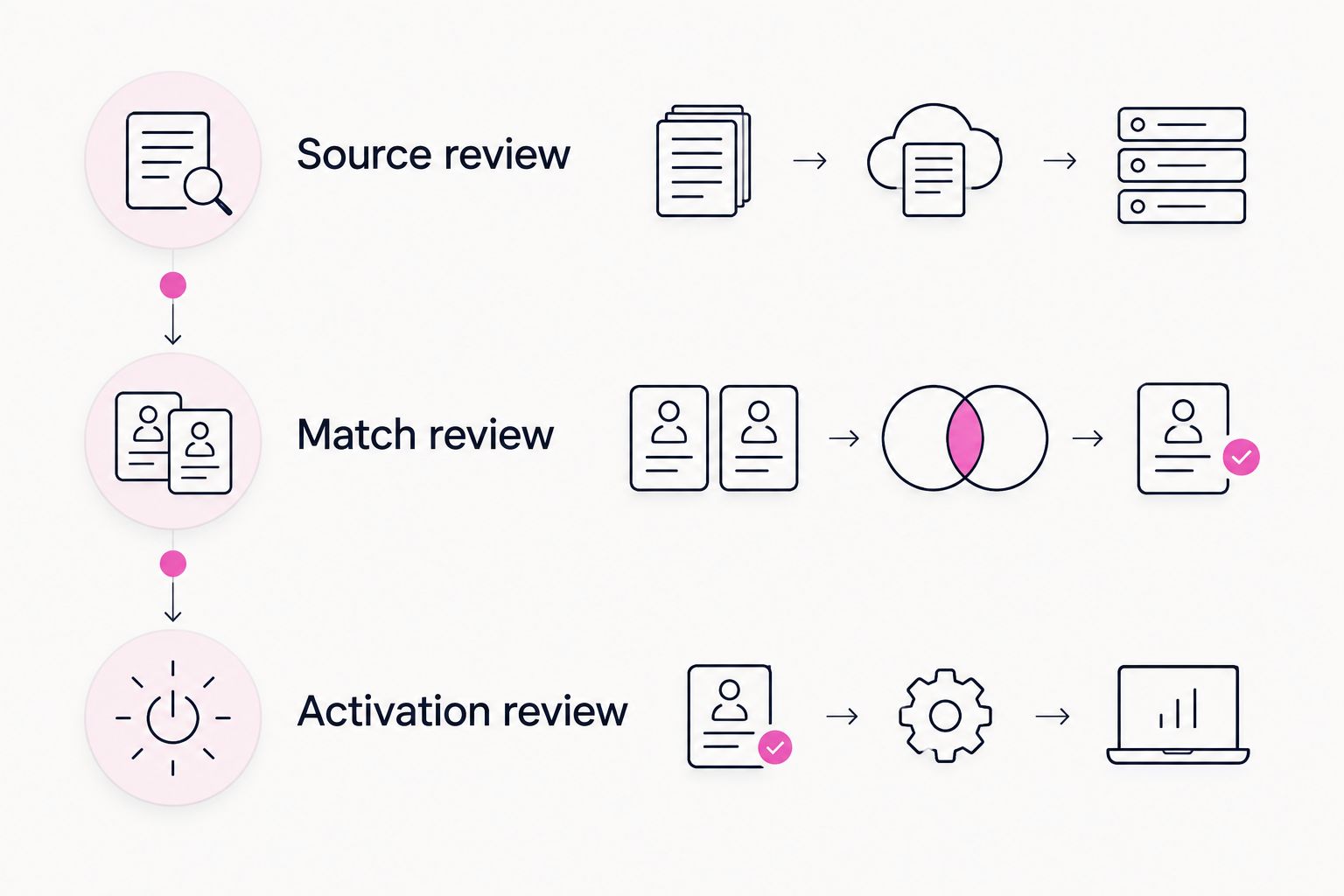 Identity evaluation stages covering source review, match review and activation review