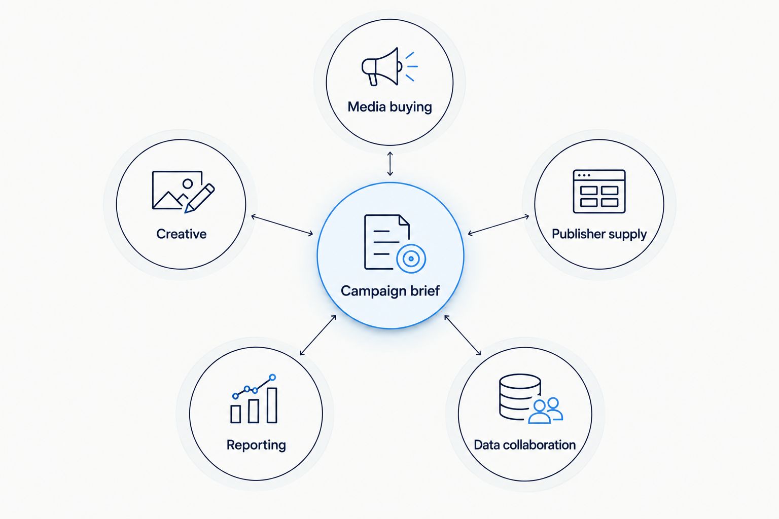 A campaign brief connected to buying, creative, publisher supply, reporting and data collaboration