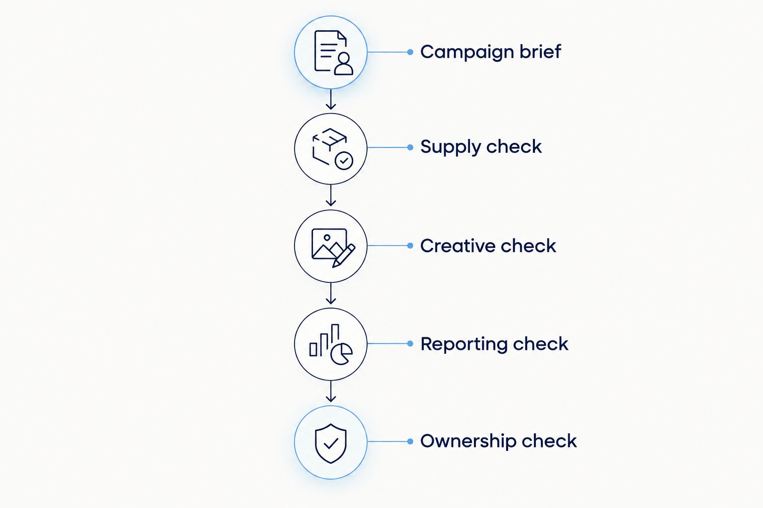 CTV platform evaluation from campaign brief through supply, creative, reporting and ownership checks