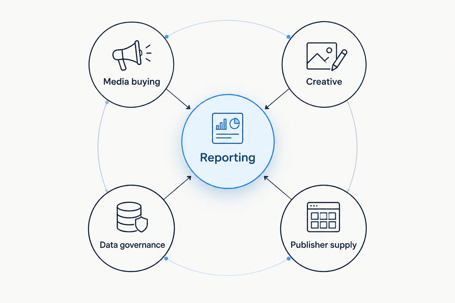 Reporting connected to media buying, creative, data governance and publisher supply