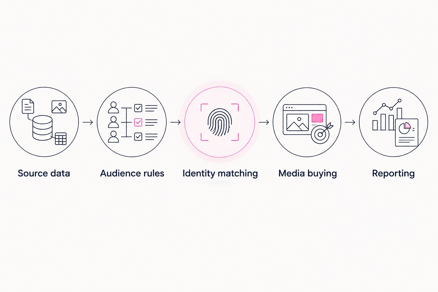 Activation workflow from source data through audience rules, identity matching, media buying and reporting