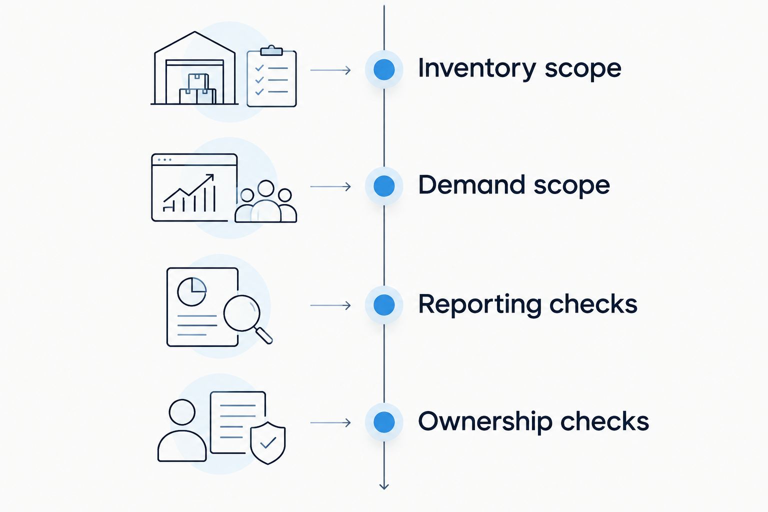 Four evaluation stages covering inventory, demand, reporting and operational ownership.
