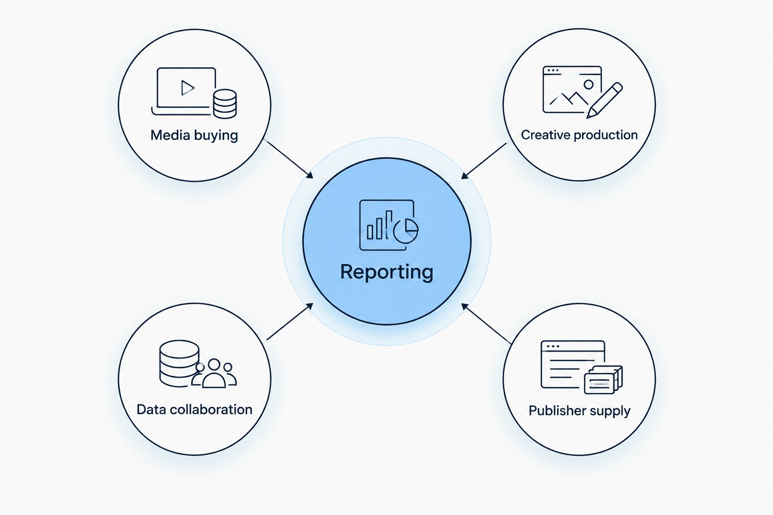 Reporting connected to media buying, creative production, data collaboration and publisher supply