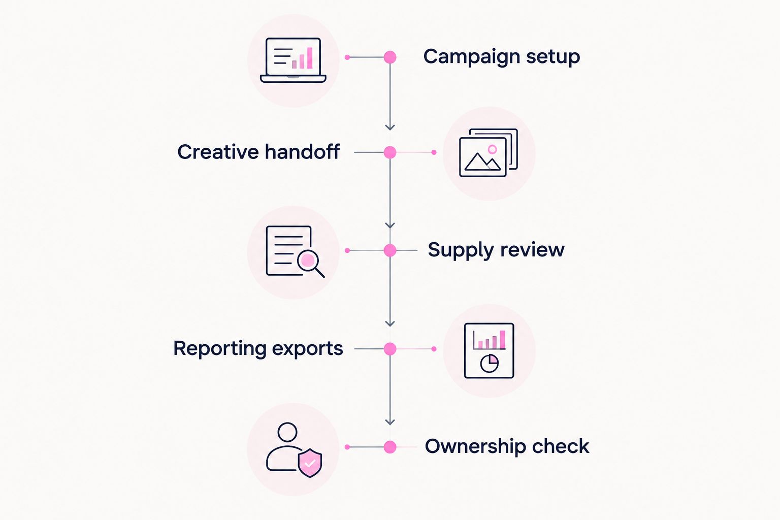 Five evaluation stages from campaign setup through account ownership checks