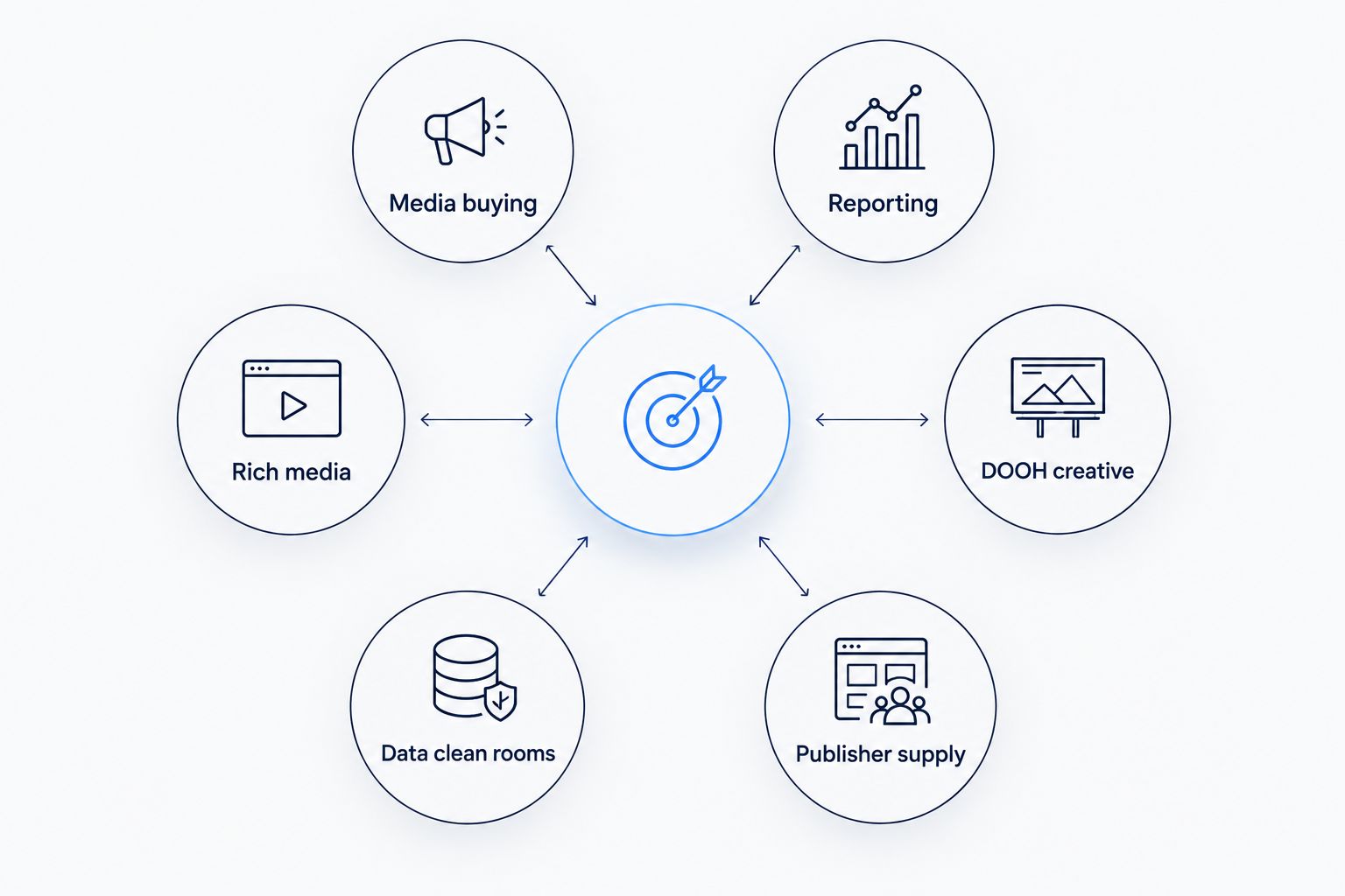 Six areas to assess across an advertising stack, from media buying to publisher supply